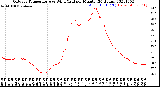 Milwaukee Weather Outdoor Temperature<br>vs Wind Chill<br>per Minute<br>(24 Hours)