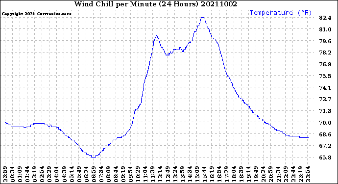 Milwaukee Weather Wind Chill<br>per Minute<br>(24 Hours)