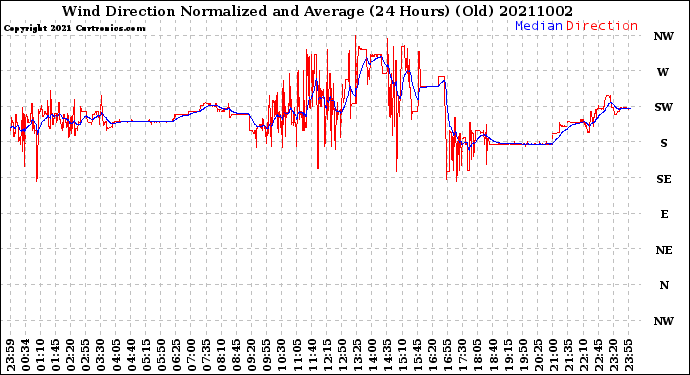 Milwaukee Weather Wind Direction<br>Normalized and Average<br>(24 Hours) (Old)