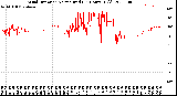 Milwaukee Weather Wind Direction<br>Normalized<br>(24 Hours) (Old)