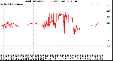 Milwaukee Weather Wind Direction<br>(24 Hours) (Raw)