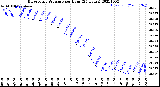 Milwaukee Weather Barometric Pressure<br>per Hour<br>(24 Hours)