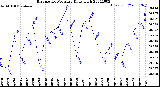 Milwaukee Weather Barometric Pressure<br>Daily High