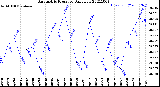 Milwaukee Weather Barometric Pressure<br>Daily Low