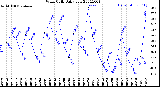 Milwaukee Weather Wind Chill<br>Daily Low