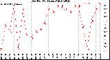 Milwaukee Weather Dew Point<br>(24 Hours)