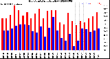 Milwaukee Weather Dew Point<br>Daily High/Low