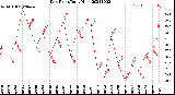 Milwaukee Weather Dew Point<br>Daily High