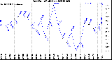 Milwaukee Weather Dew Point<br>Daily Low