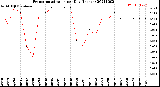 Milwaukee Weather Evapotranspiration<br>per Day (Inches)