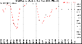 Milwaukee Weather Evapotranspiration<br>per Day (Ozs sq/ft)