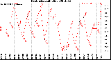 Milwaukee Weather Heat Index<br>Daily High