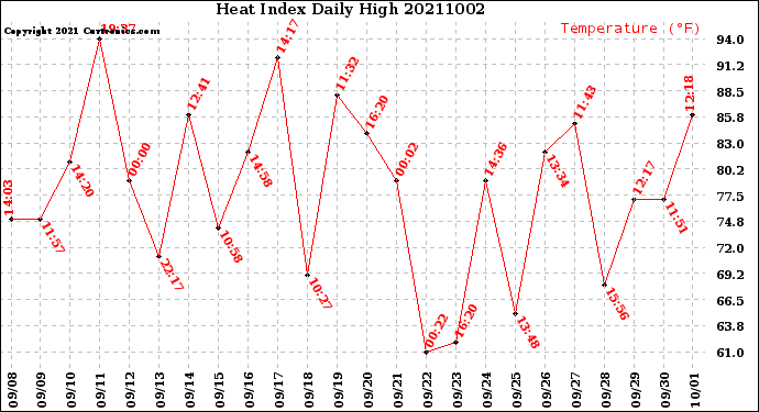 Milwaukee Weather Heat Index<br>Daily High