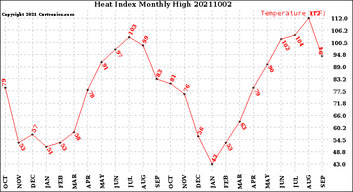 Milwaukee Weather Heat Index<br>Monthly High