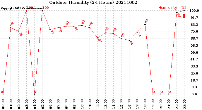 Milwaukee Weather Outdoor Humidity<br>(24 Hours)