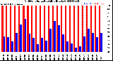 Milwaukee Weather Outdoor Humidity<br>Daily High/Low