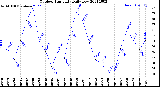 Milwaukee Weather Outdoor Humidity<br>Daily Low