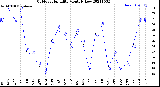 Milwaukee Weather Outdoor Humidity<br>Monthly Low