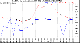 Milwaukee Weather Outdoor Temperature<br>vs Dew Point<br>(24 Hours)