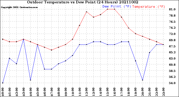 Milwaukee Weather Outdoor Temperature<br>vs Dew Point<br>(24 Hours)