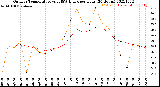 Milwaukee Weather Outdoor Temperature<br>vs THSW Index<br>per Hour<br>(24 Hours)