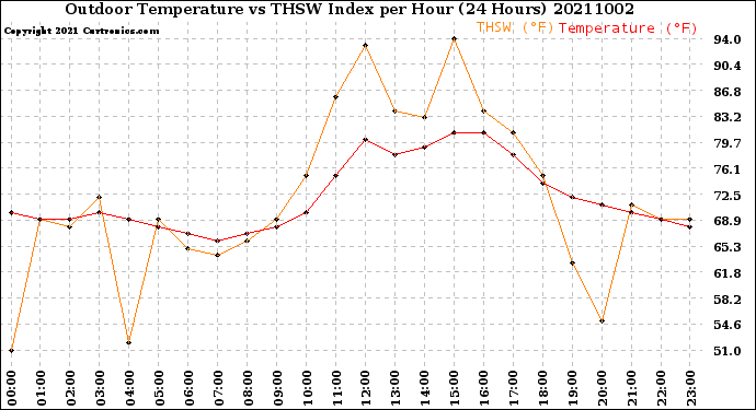 Milwaukee Weather Outdoor Temperature<br>vs THSW Index<br>per Hour<br>(24 Hours)