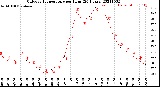 Milwaukee Weather Outdoor Temperature<br>per Hour<br>(24 Hours)