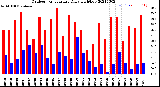 Milwaukee Weather Outdoor Temperature<br>Daily High/Low