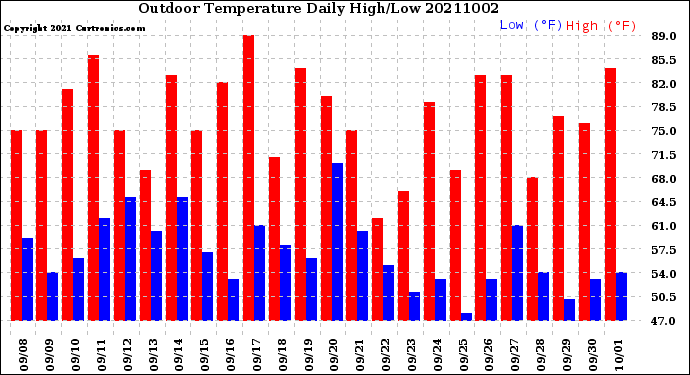 Milwaukee Weather Outdoor Temperature<br>Daily High/Low