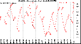 Milwaukee Weather Outdoor Temperature<br>Daily High