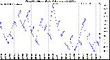 Milwaukee Weather Outdoor Temperature<br>Daily Low