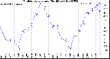 Milwaukee Weather Outdoor Temperature<br>Monthly Low