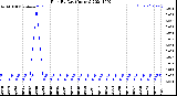 Milwaukee Weather Rain<br>By Day<br>(Inches)