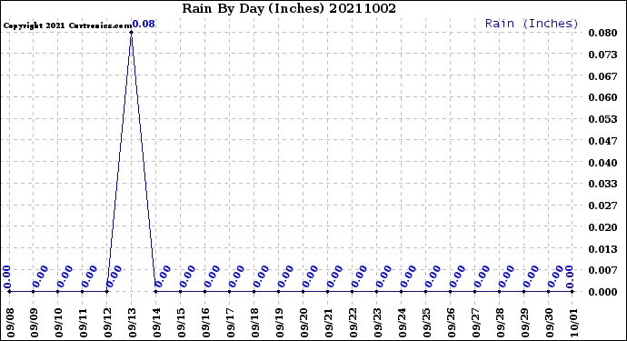 Milwaukee Weather Rain<br>By Day<br>(Inches)