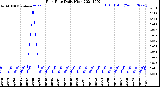 Milwaukee Weather Rain Rate<br>Daily High