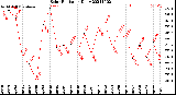 Milwaukee Weather Solar Radiation<br>Daily