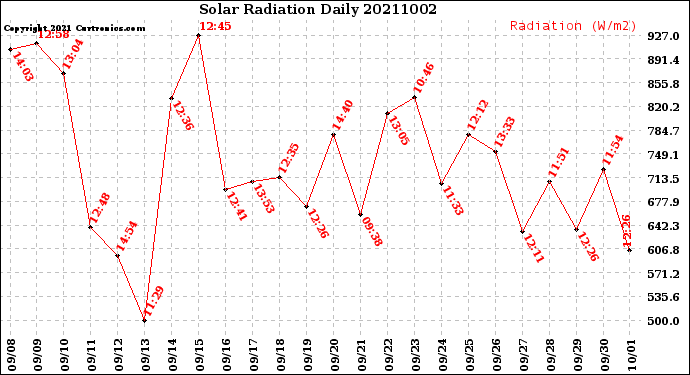 Milwaukee Weather Solar Radiation<br>Daily