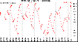 Milwaukee Weather THSW Index<br>Daily High