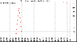 Milwaukee Weather Wind Direction<br>(By Day)