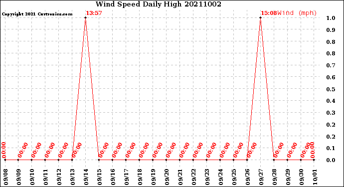 Milwaukee Weather Wind Speed<br>Daily High