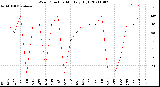 Milwaukee Weather Wind Direction<br>Monthly High