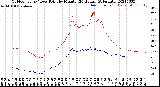 Milwaukee Weather Outdoor Temp / Dew Point<br>by Minute<br>(24 Hours) (Alternate)