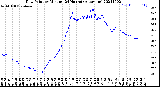 Milwaukee Weather Dew Point<br>by Minute<br>(24 Hours) (Alternate)