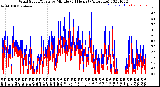 Milwaukee Weather Wind Speed/Gusts<br>by Minute<br>(24 Hours) (Alternate)