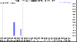 Milwaukee Weather Rain<br>per Minute<br>(Inches)<br>(24 Hours)