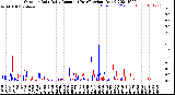 Milwaukee Weather Outdoor Rain<br>Daily Amount<br>(Past/Previous Year)