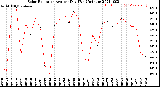 Milwaukee Weather Solar Radiation<br>Avg per Day W/m2/minute