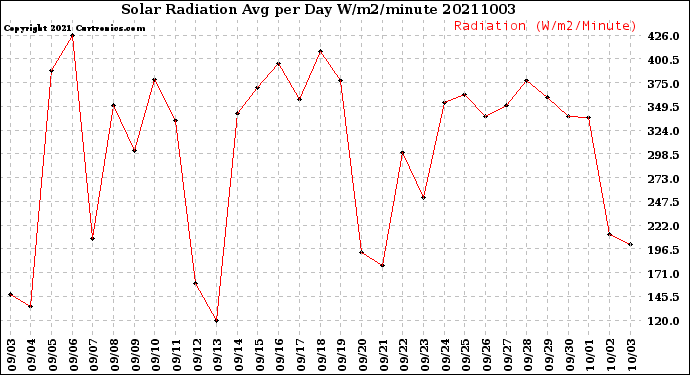 Milwaukee Weather Solar Radiation<br>Avg per Day W/m2/minute