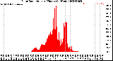 Milwaukee Weather Solar Radiation<br>per Minute<br>(24 Hours)