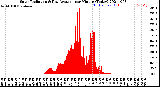 Milwaukee Weather Solar Radiation<br>& Day Average<br>per Minute<br>(Today)